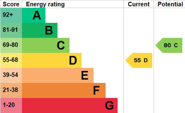 EPC Graph for EPSOM, SURREY