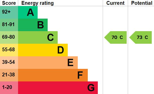 EPC Graph for Grantham Road, Clapham North