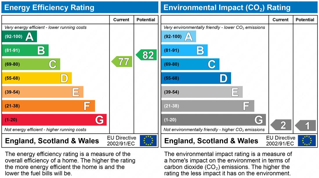 EPC Graph for KENNINGTON ROAD, KENNINGTON