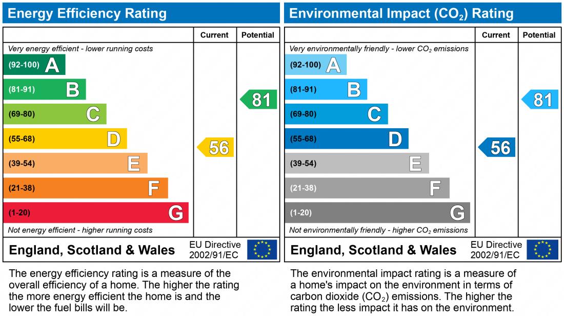 EPC Graph for Norbroom Drive, Newport
