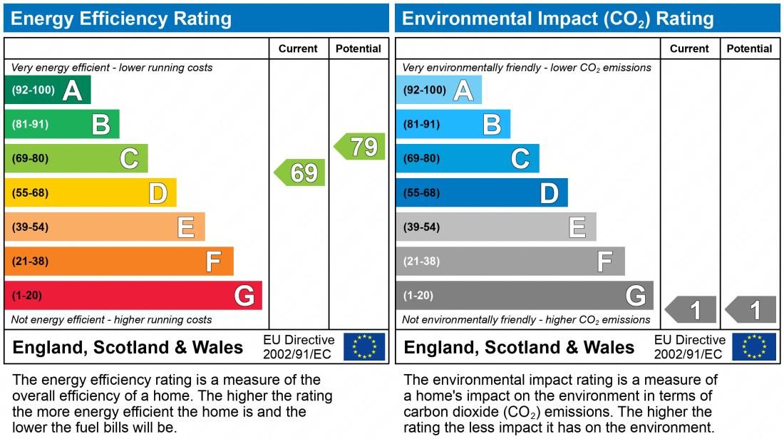 EPC Graph for CREWDSON ROAD, OVAL
