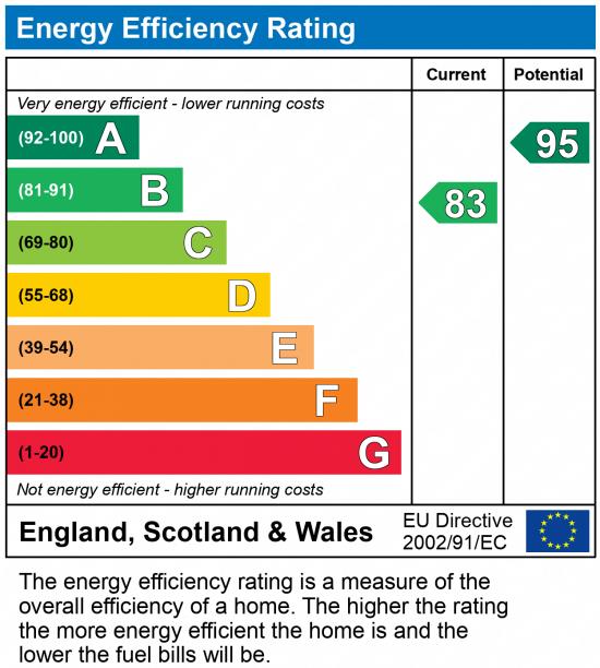 EPC Graph for Booth Crescent, Lawley