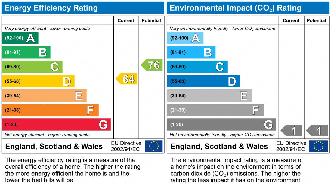 EPC Graph for CREWDSON ROAD, OVAL