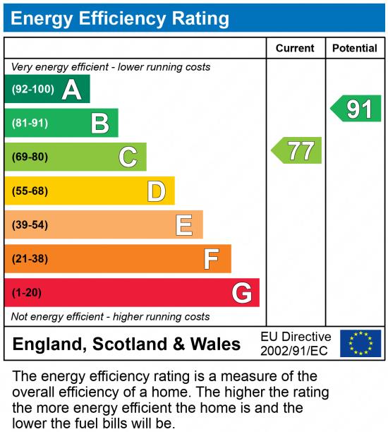 EPC Graph for Cheshires Way, Lawley