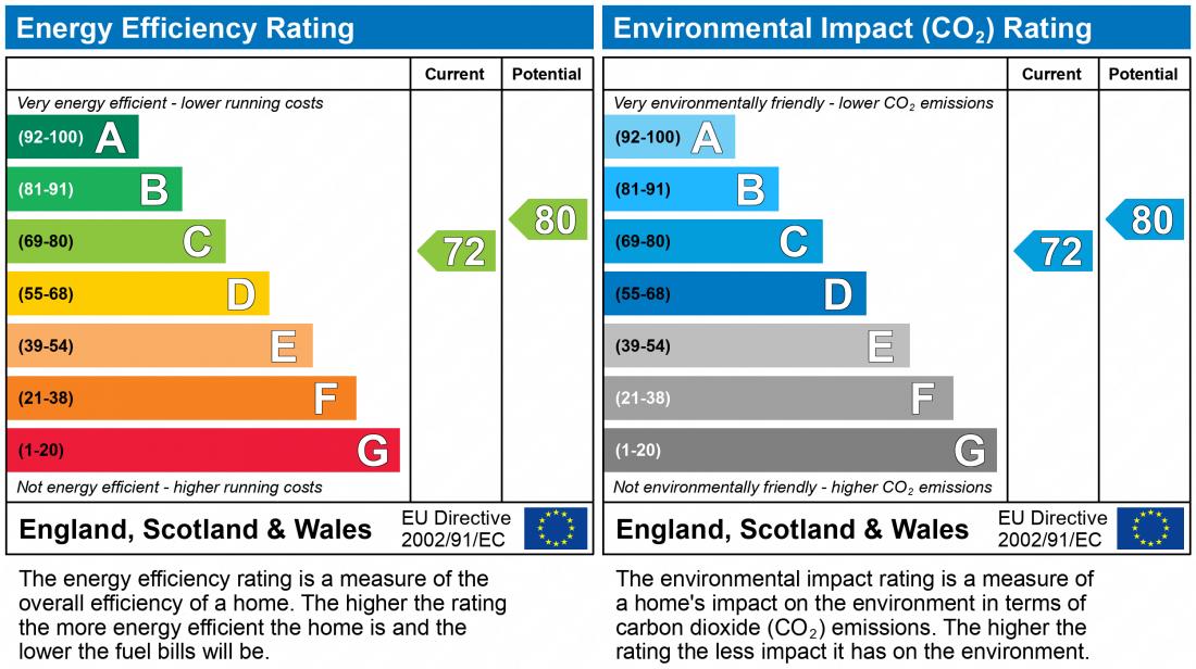 EPC Graph for HANDFORTH ROAD, OVAL