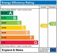 EPC Graph for Finchale Avenue, Priorslee