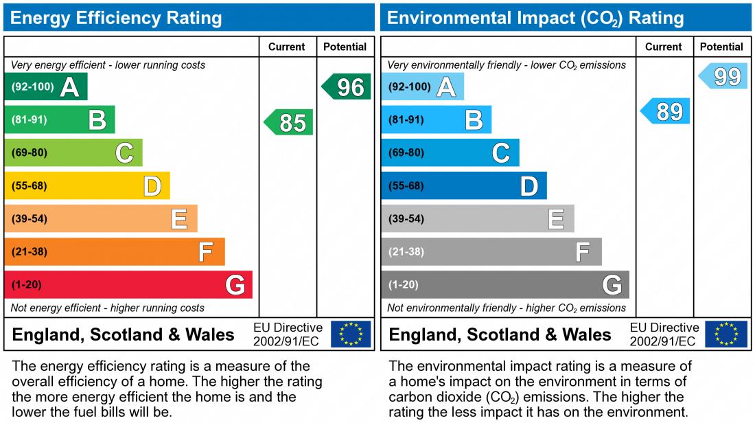 EPC Graph for Harvard Way, Oakgrove