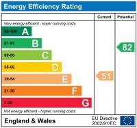 EPC Graph for Stirchley Road, Telford