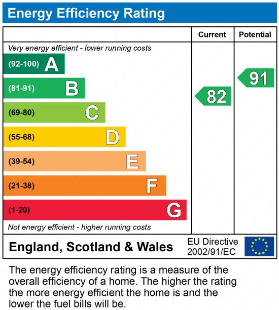 EPC Graph for The Mayfair, Newdale, Telford