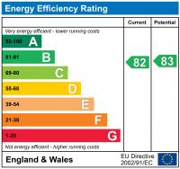 EPC Graph for Lavender Close, Lawley