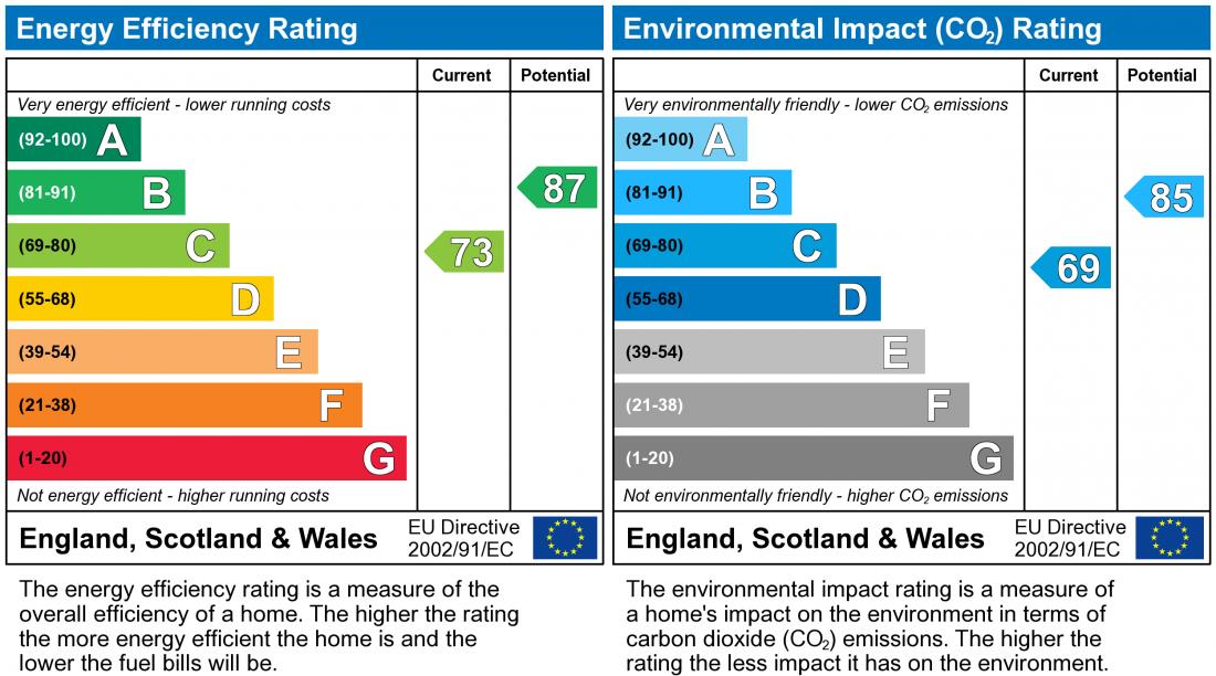 EPC Graph for Penshurst Crescent, Ashland