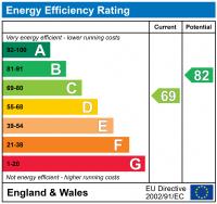EPC Graph for Moorland Drive, Priorslee