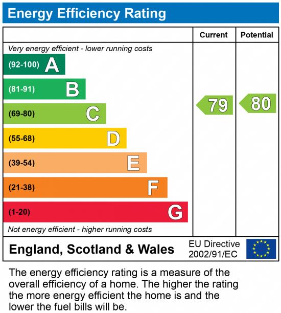 EPC Graph for Rees Way, Lawley